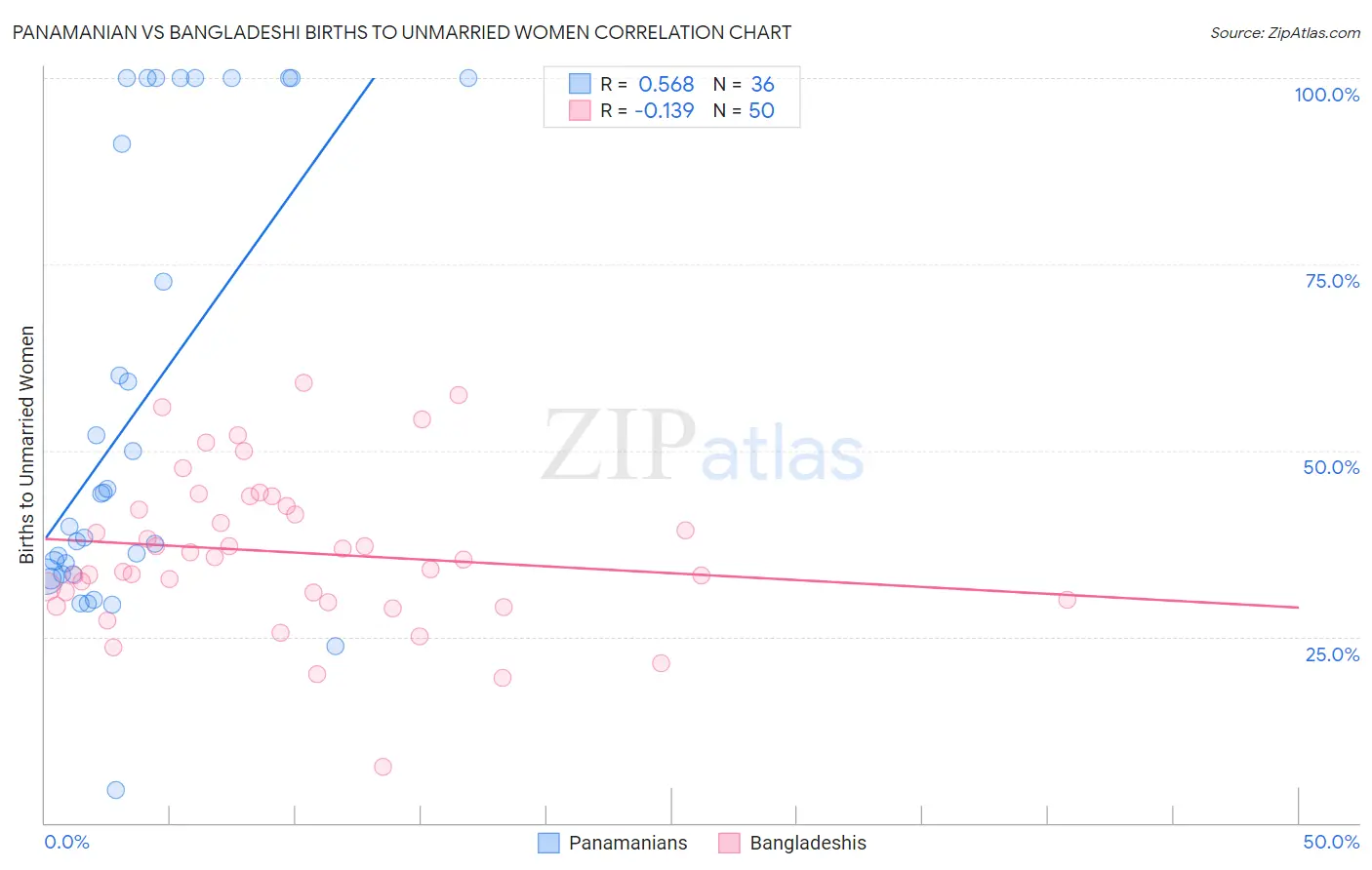 Panamanian vs Bangladeshi Births to Unmarried Women
