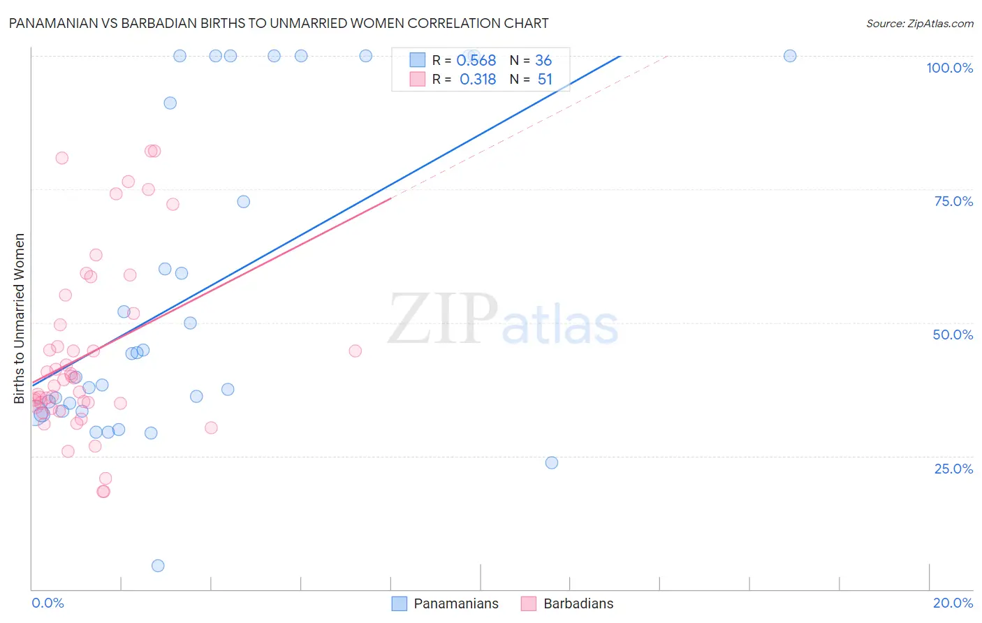 Panamanian vs Barbadian Births to Unmarried Women