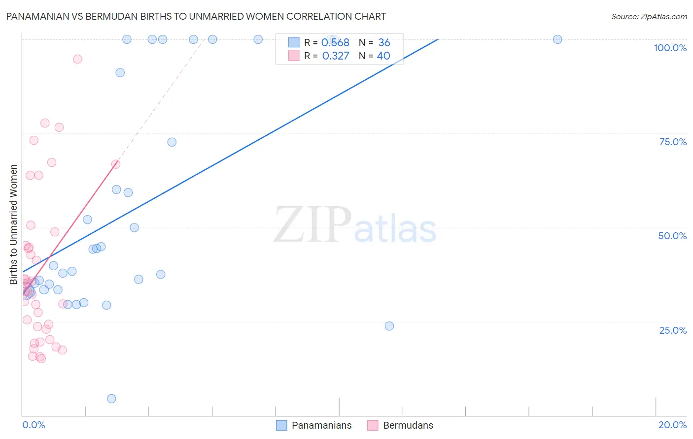 Panamanian vs Bermudan Births to Unmarried Women