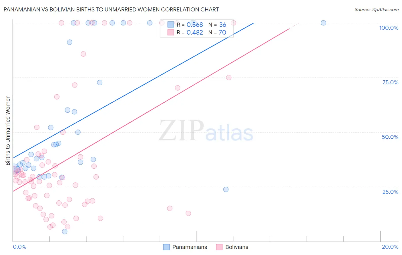 Panamanian vs Bolivian Births to Unmarried Women