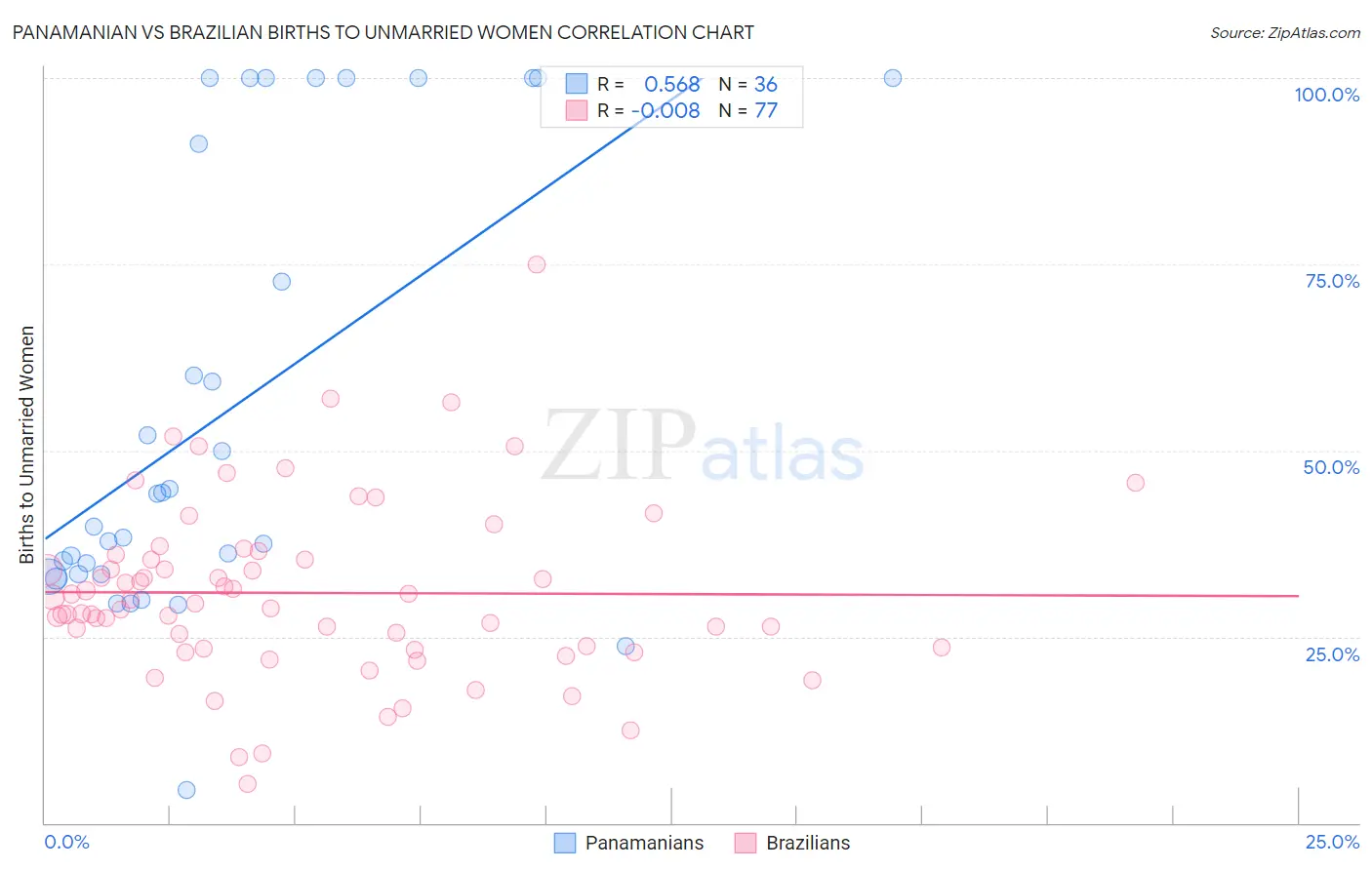 Panamanian vs Brazilian Births to Unmarried Women