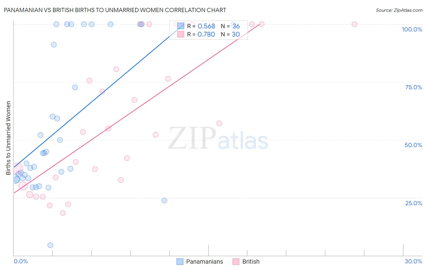 Panamanian vs British Births to Unmarried Women