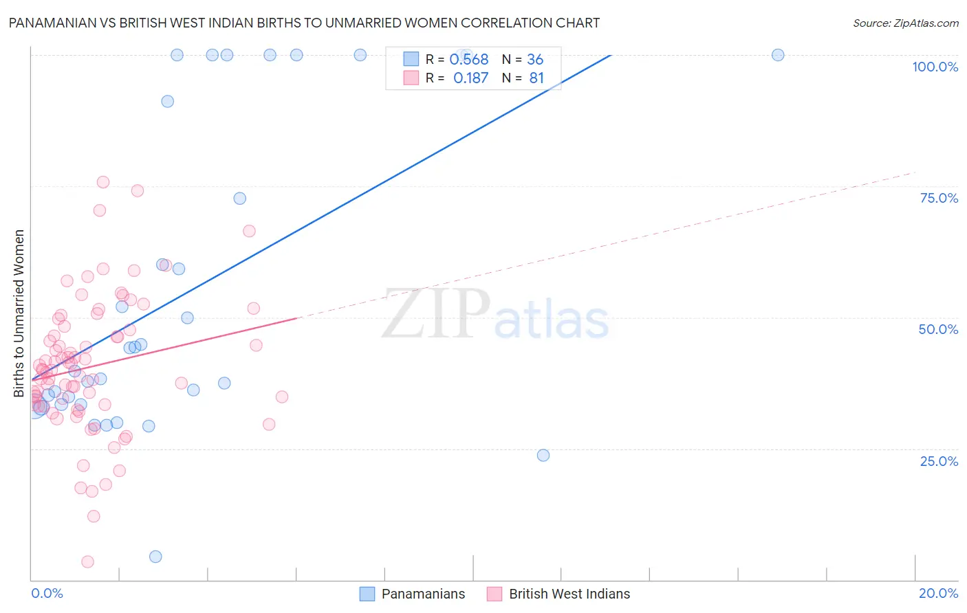 Panamanian vs British West Indian Births to Unmarried Women
