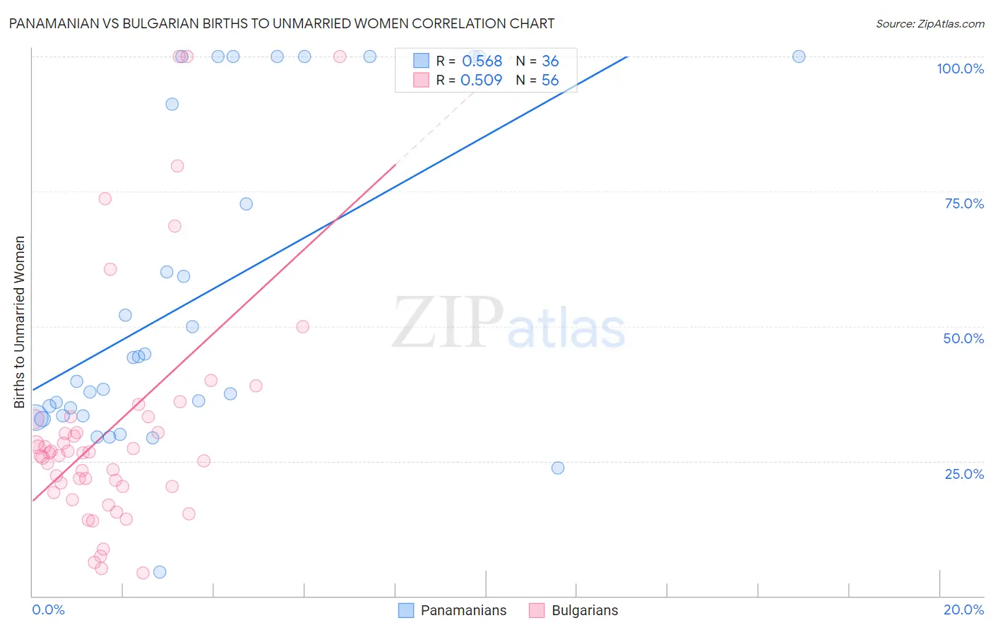 Panamanian vs Bulgarian Births to Unmarried Women