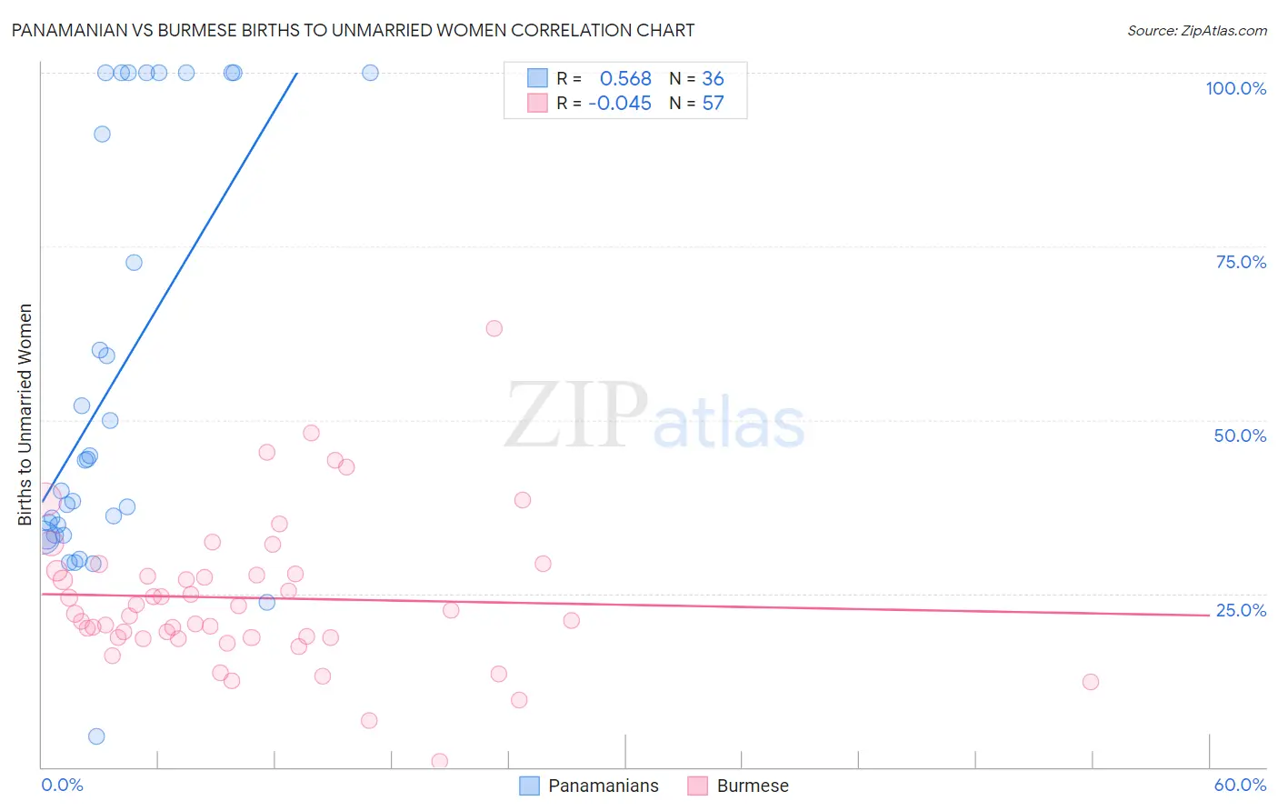 Panamanian vs Burmese Births to Unmarried Women