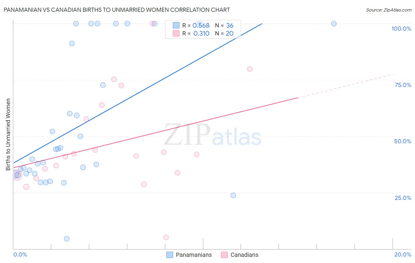 Panamanian vs Canadian Births to Unmarried Women
