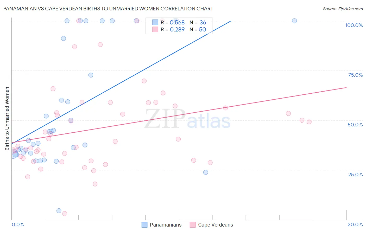 Panamanian vs Cape Verdean Births to Unmarried Women