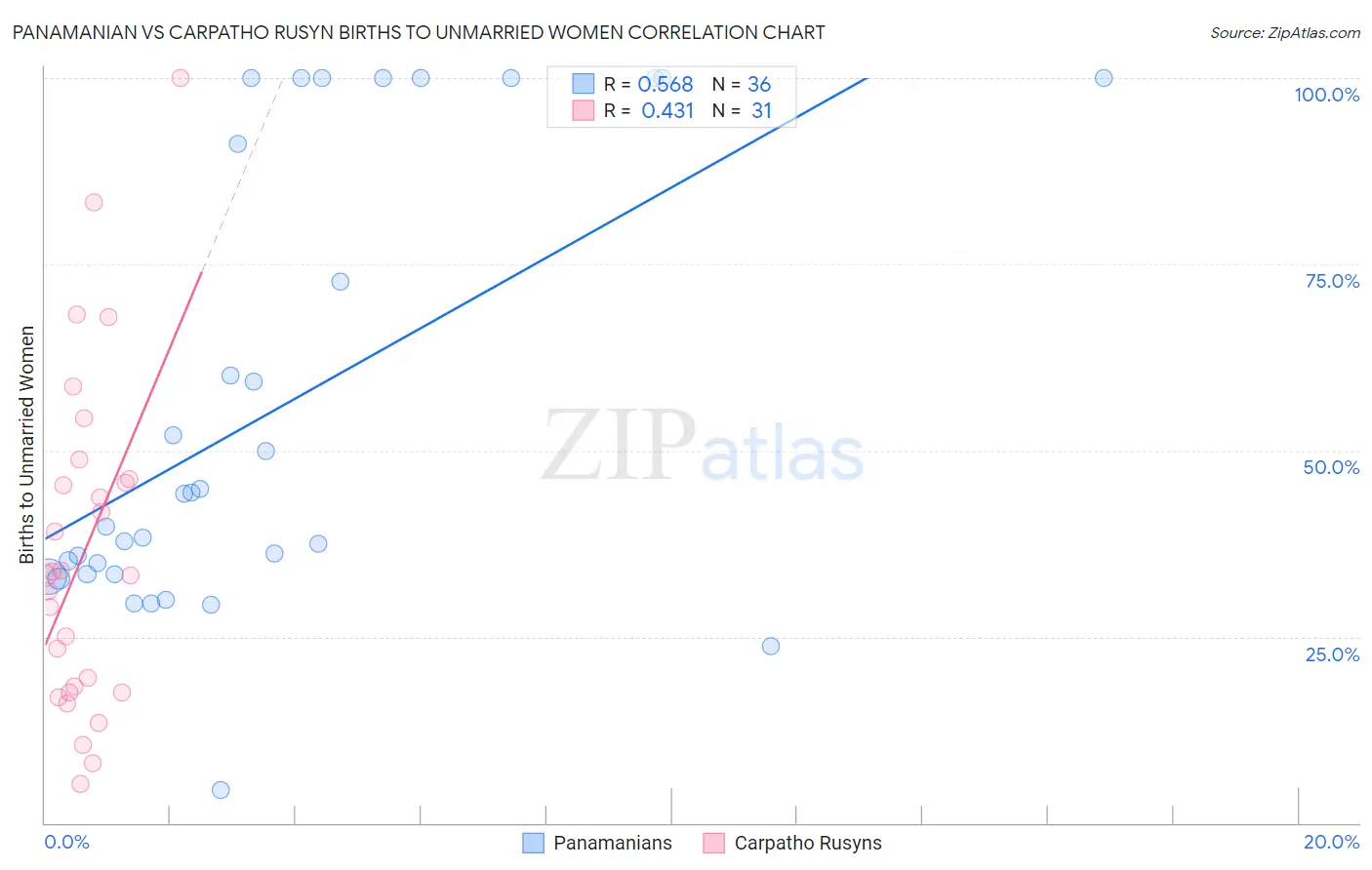 Panamanian vs Carpatho Rusyn Births to Unmarried Women