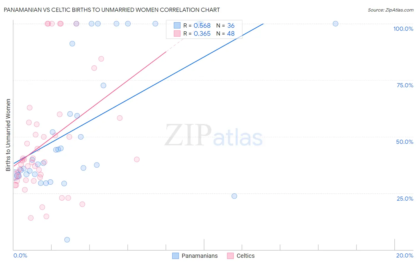 Panamanian vs Celtic Births to Unmarried Women