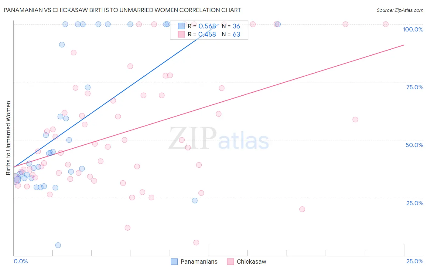 Panamanian vs Chickasaw Births to Unmarried Women