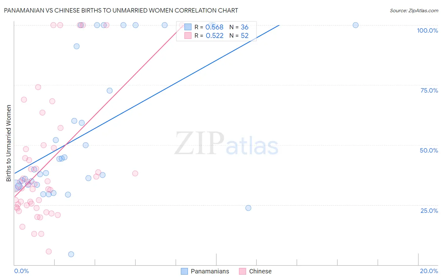 Panamanian vs Chinese Births to Unmarried Women