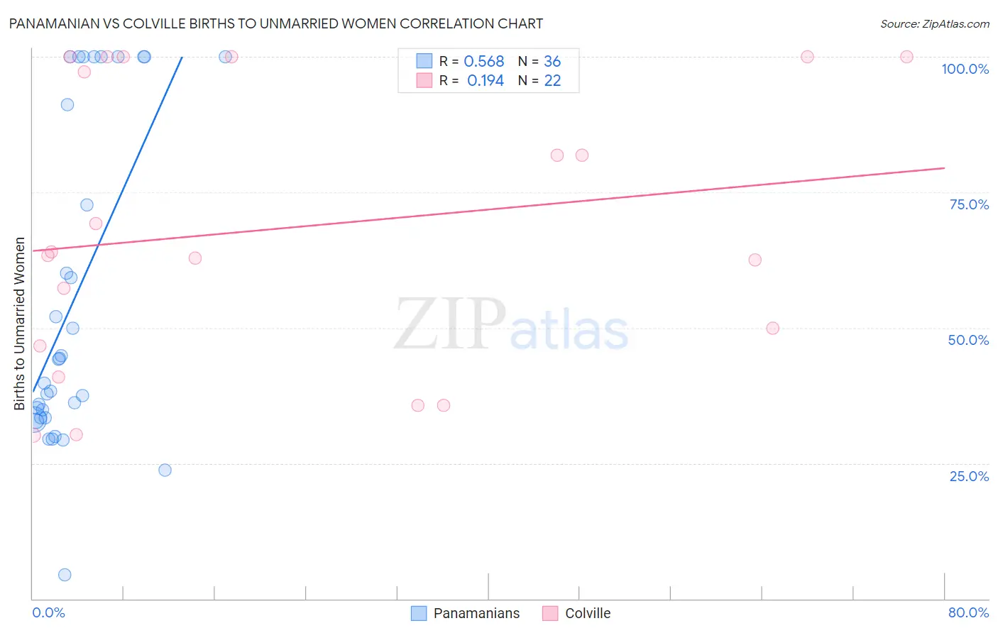 Panamanian vs Colville Births to Unmarried Women