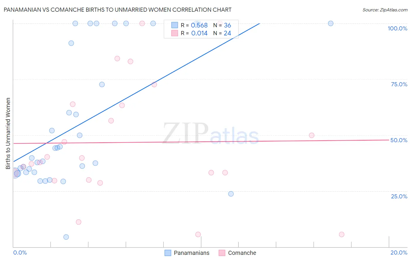 Panamanian vs Comanche Births to Unmarried Women
