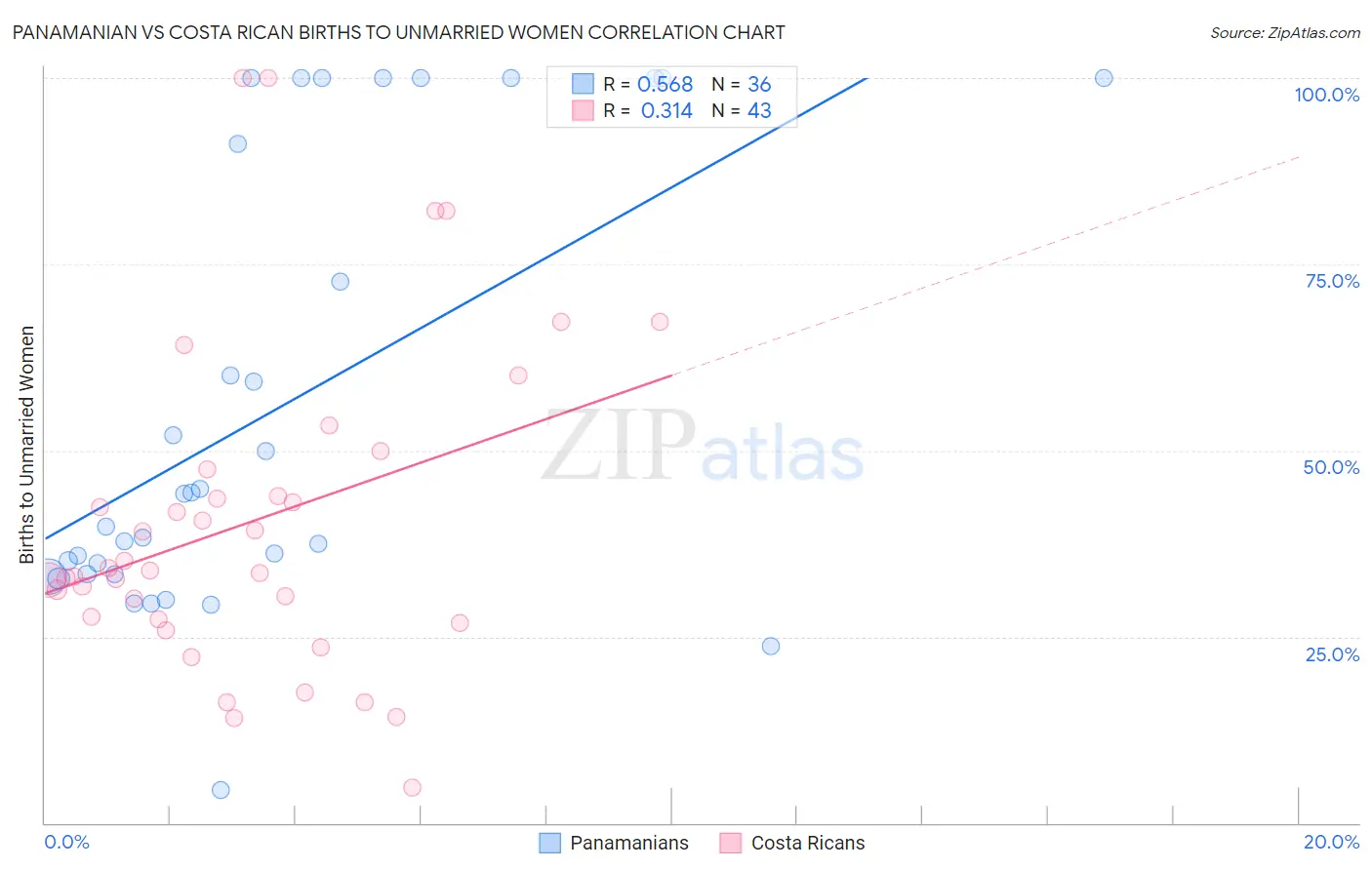 Panamanian vs Costa Rican Births to Unmarried Women
