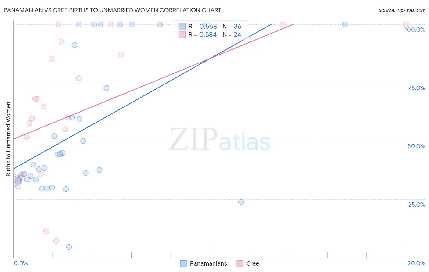 Panamanian vs Cree Births to Unmarried Women