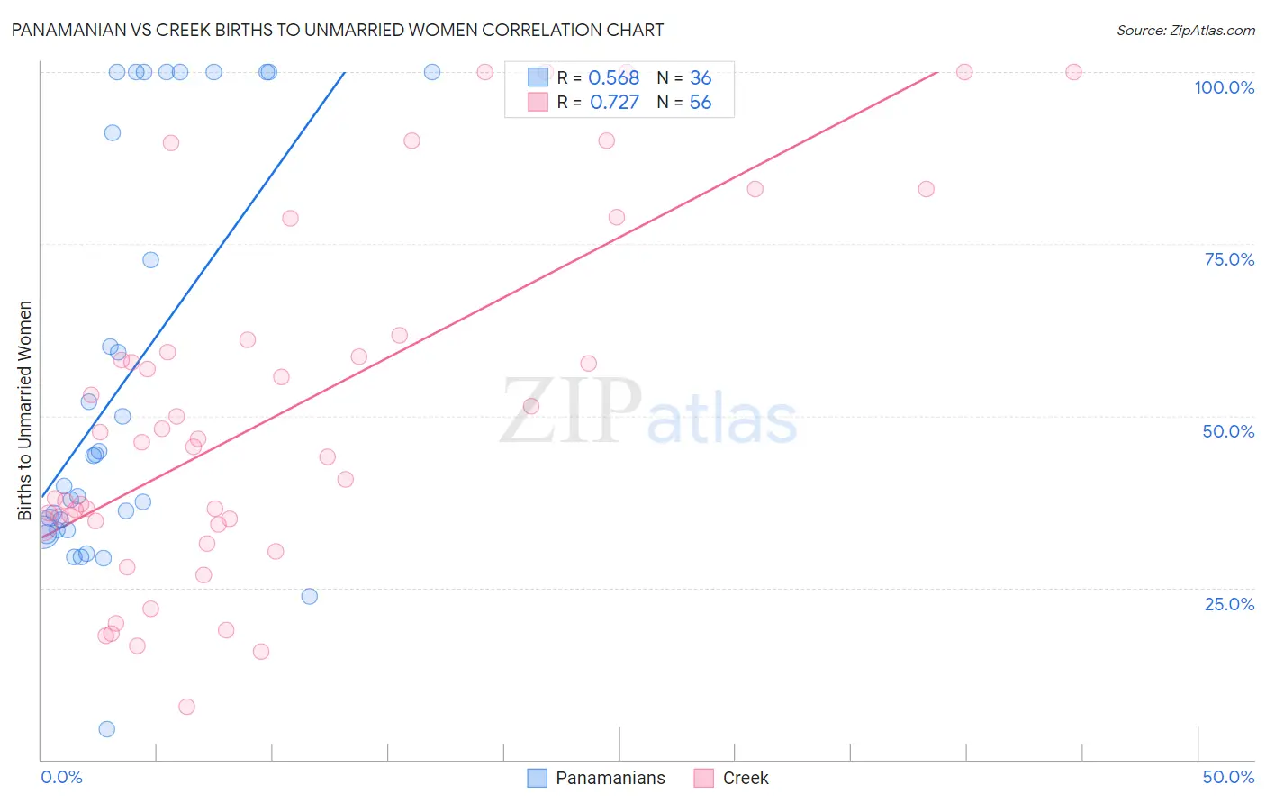 Panamanian vs Creek Births to Unmarried Women