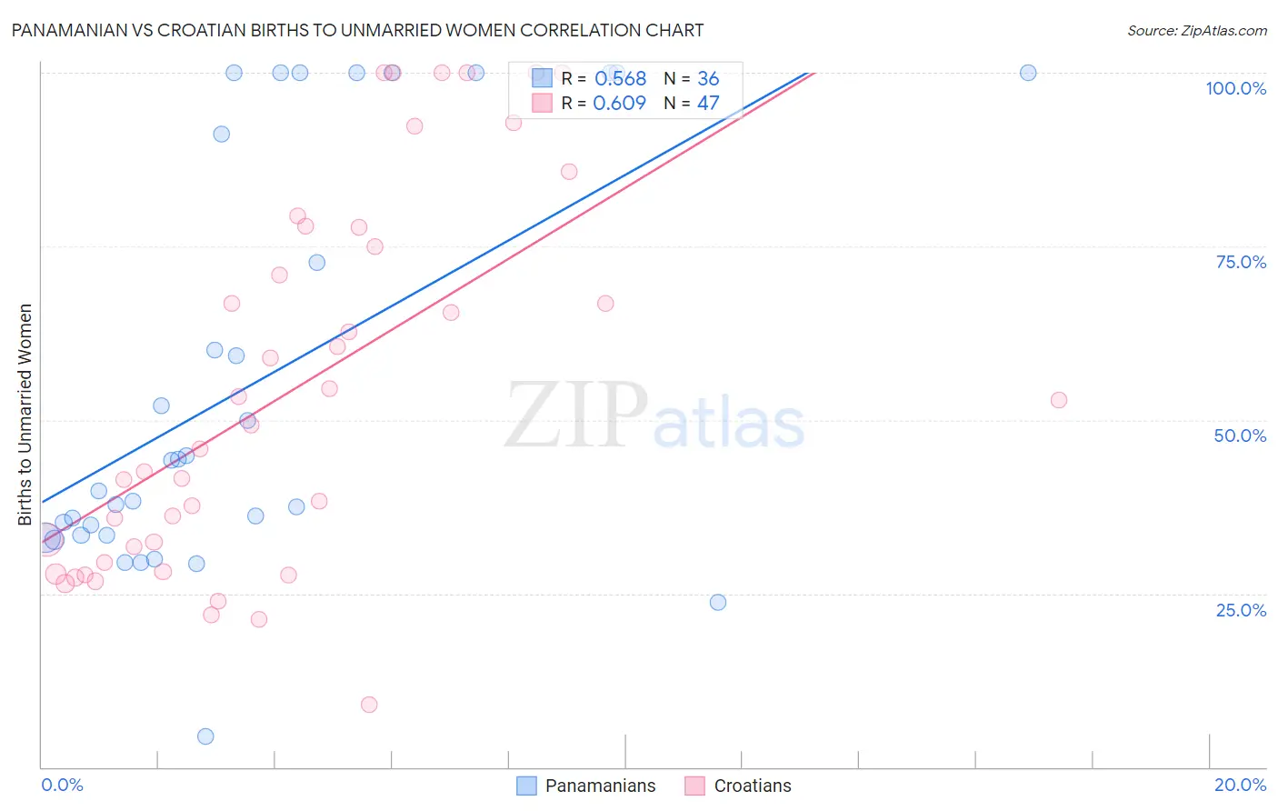 Panamanian vs Croatian Births to Unmarried Women