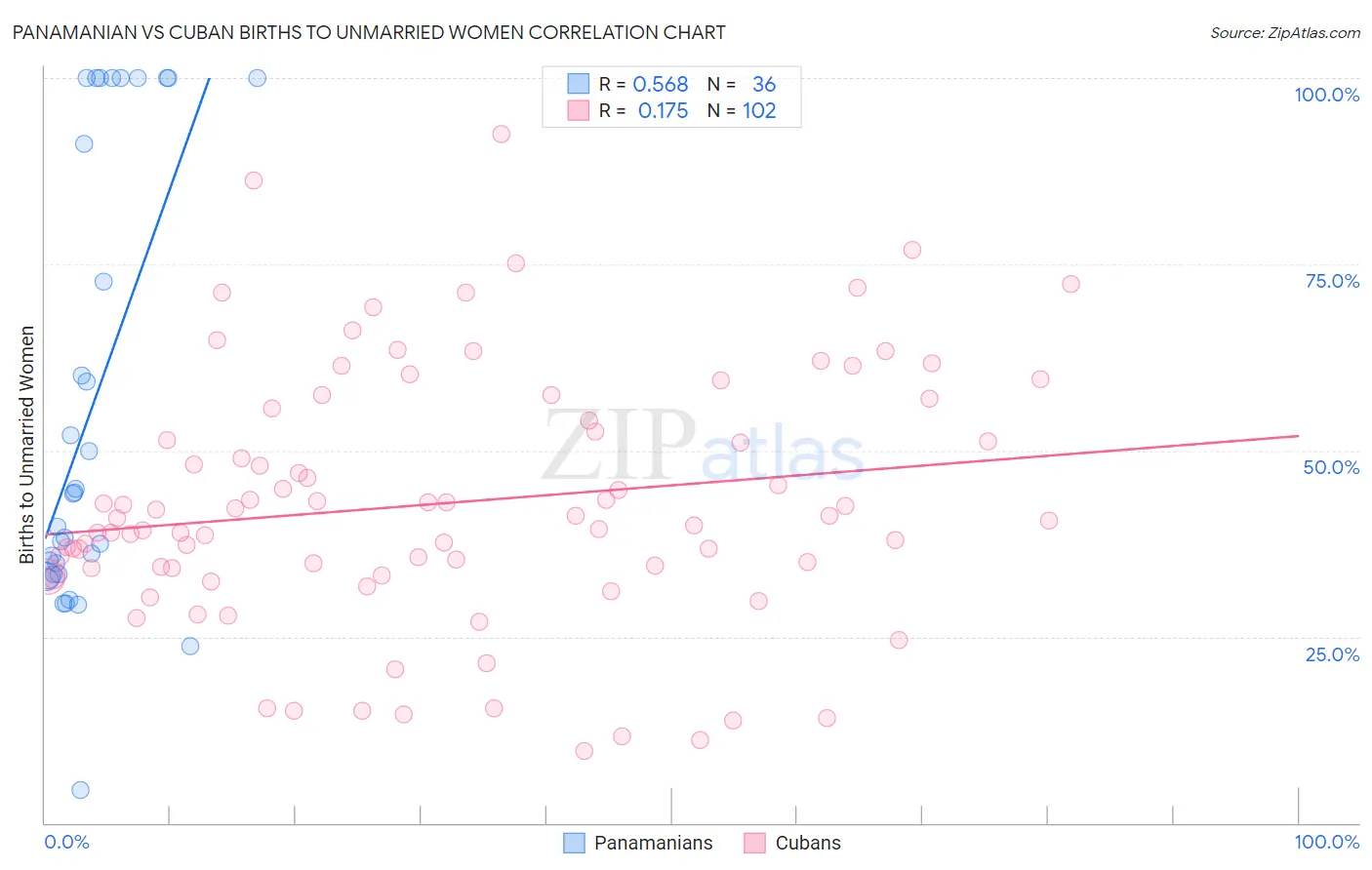 Panamanian vs Cuban Births to Unmarried Women