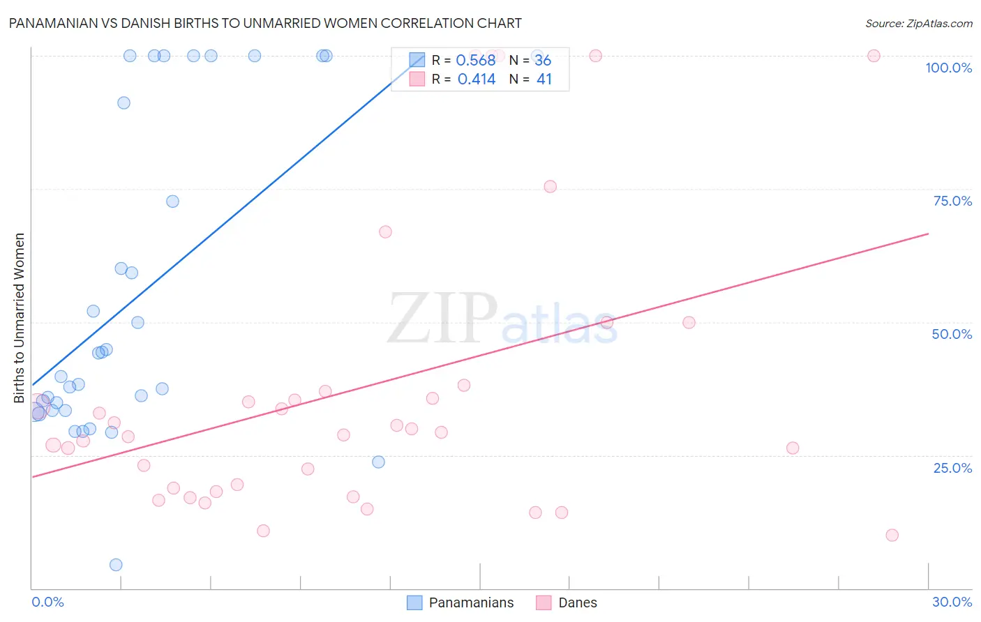 Panamanian vs Danish Births to Unmarried Women