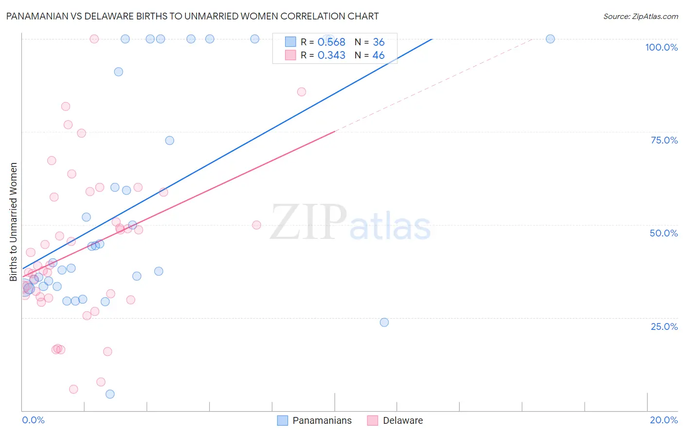 Panamanian vs Delaware Births to Unmarried Women
