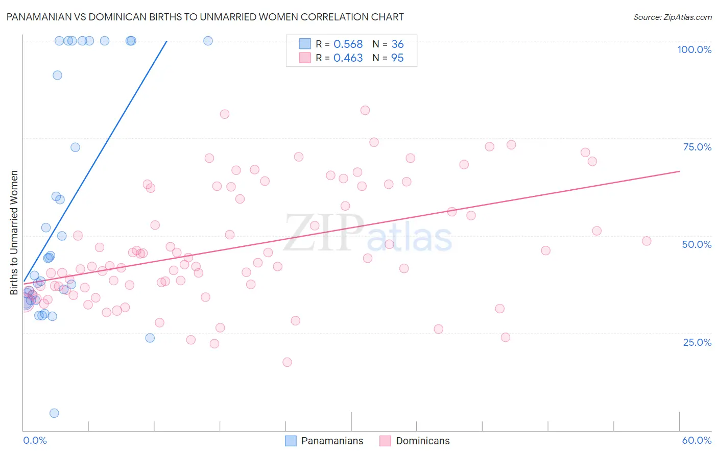 Panamanian vs Dominican Births to Unmarried Women