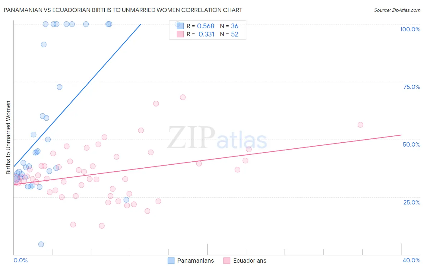 Panamanian vs Ecuadorian Births to Unmarried Women