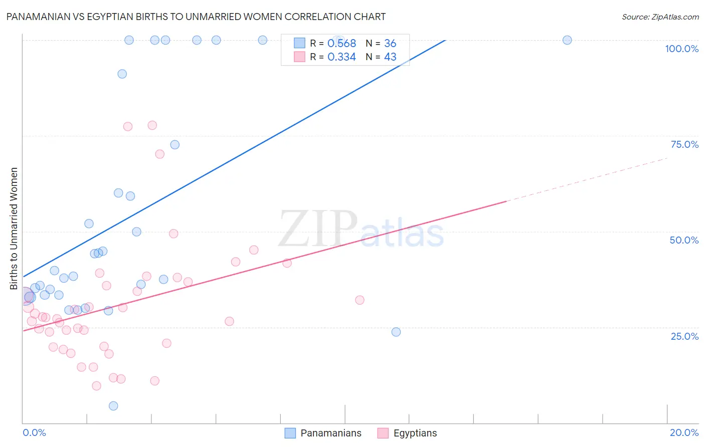 Panamanian vs Egyptian Births to Unmarried Women