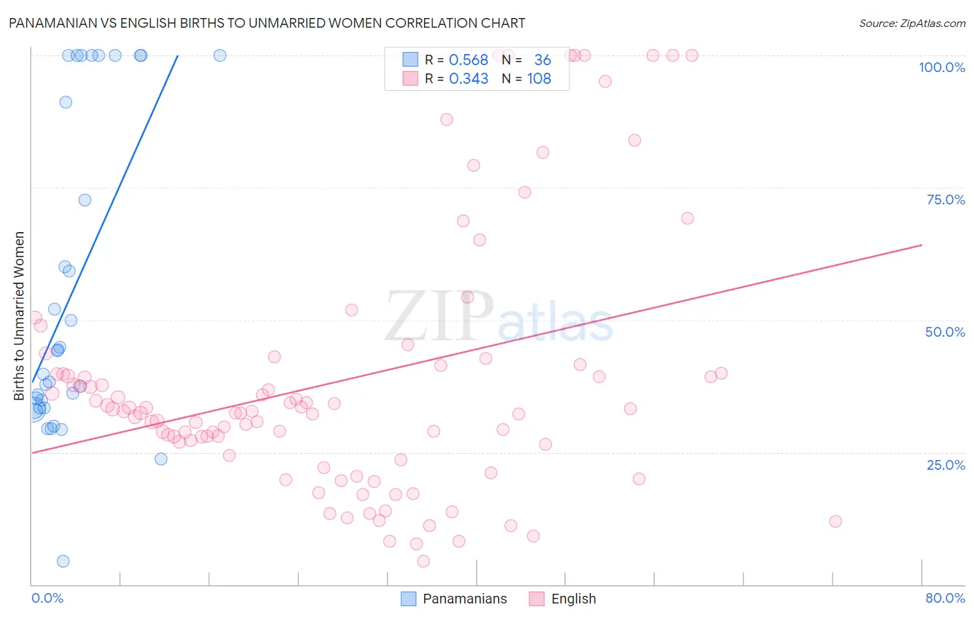 Panamanian vs English Births to Unmarried Women