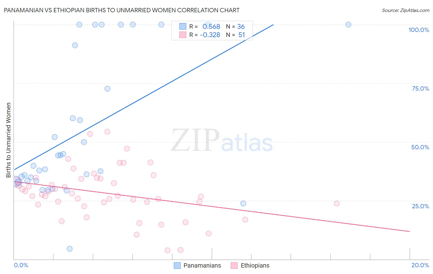 Panamanian vs Ethiopian Births to Unmarried Women