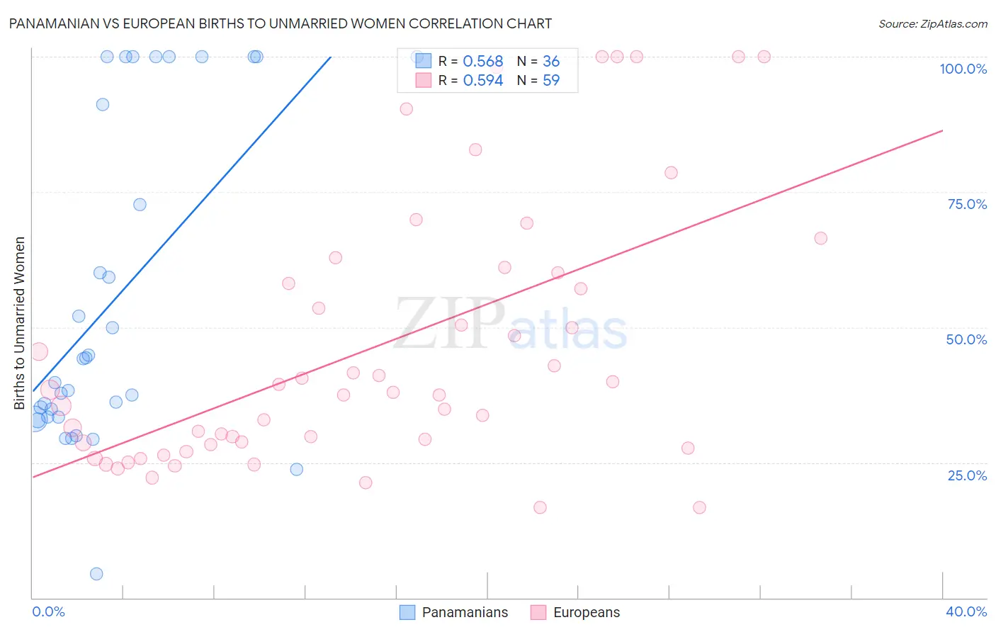 Panamanian vs European Births to Unmarried Women