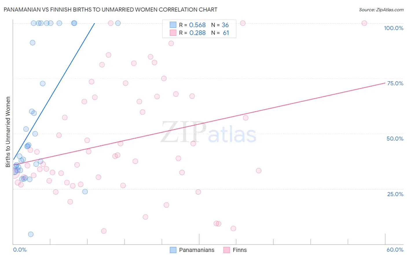 Panamanian vs Finnish Births to Unmarried Women