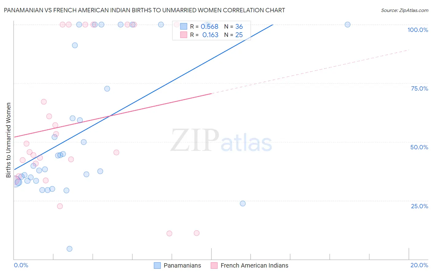 Panamanian vs French American Indian Births to Unmarried Women