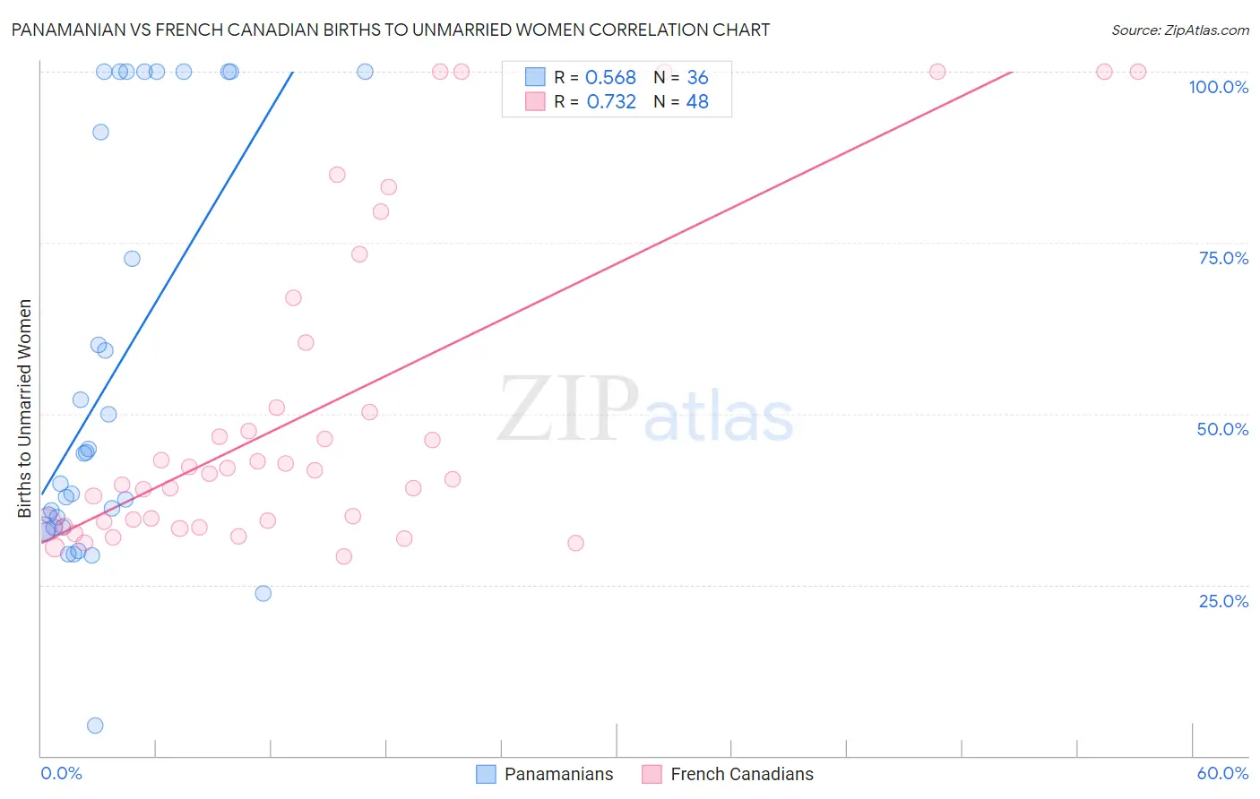 Panamanian vs French Canadian Births to Unmarried Women