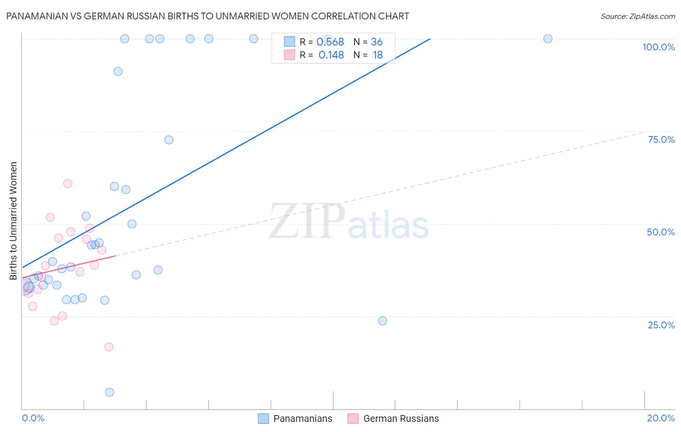 Panamanian vs German Russian Births to Unmarried Women