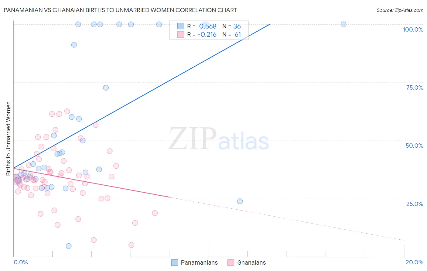 Panamanian vs Ghanaian Births to Unmarried Women