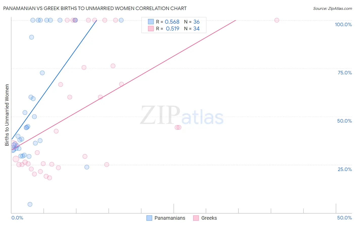 Panamanian vs Greek Births to Unmarried Women