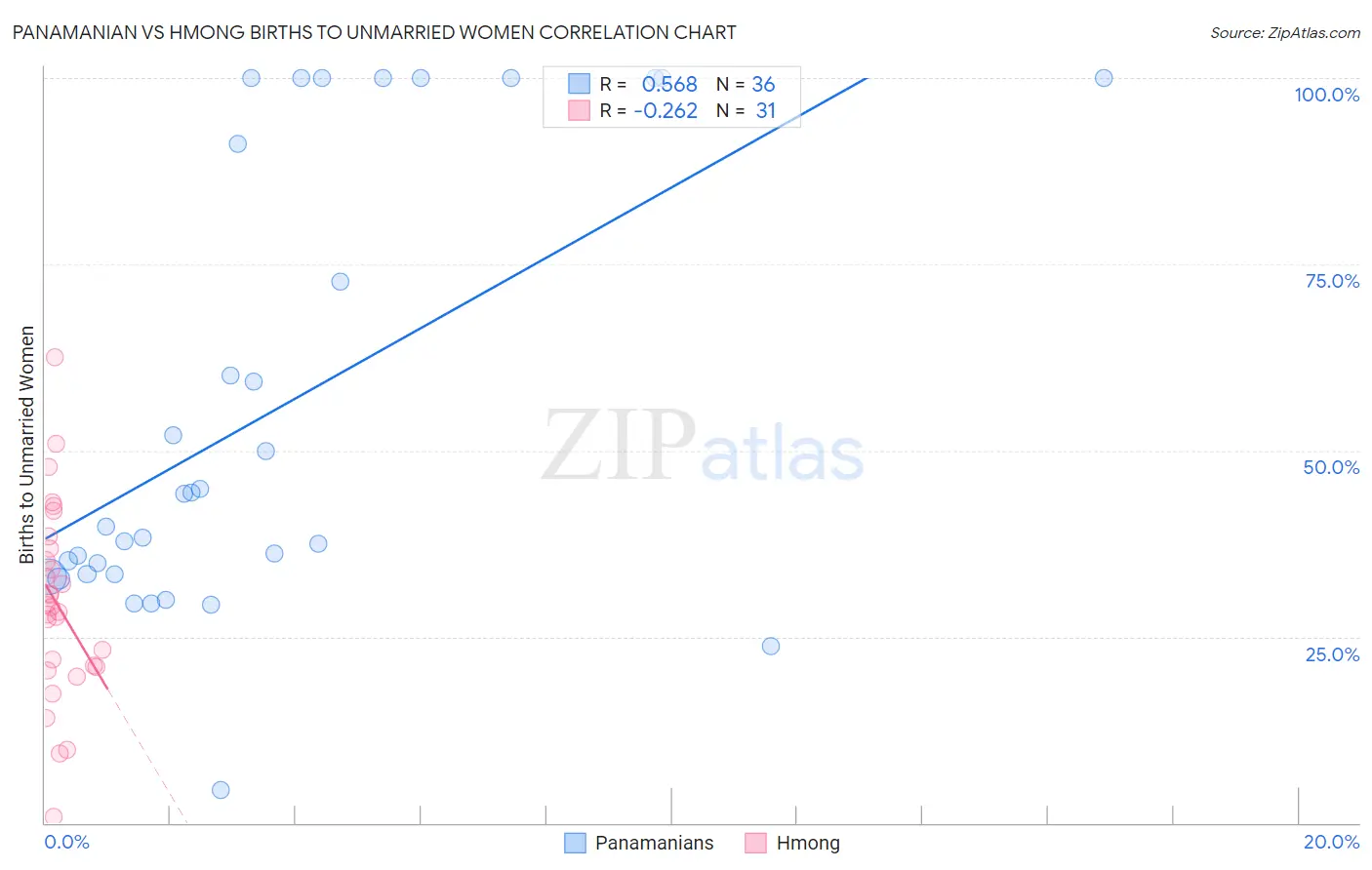 Panamanian vs Hmong Births to Unmarried Women