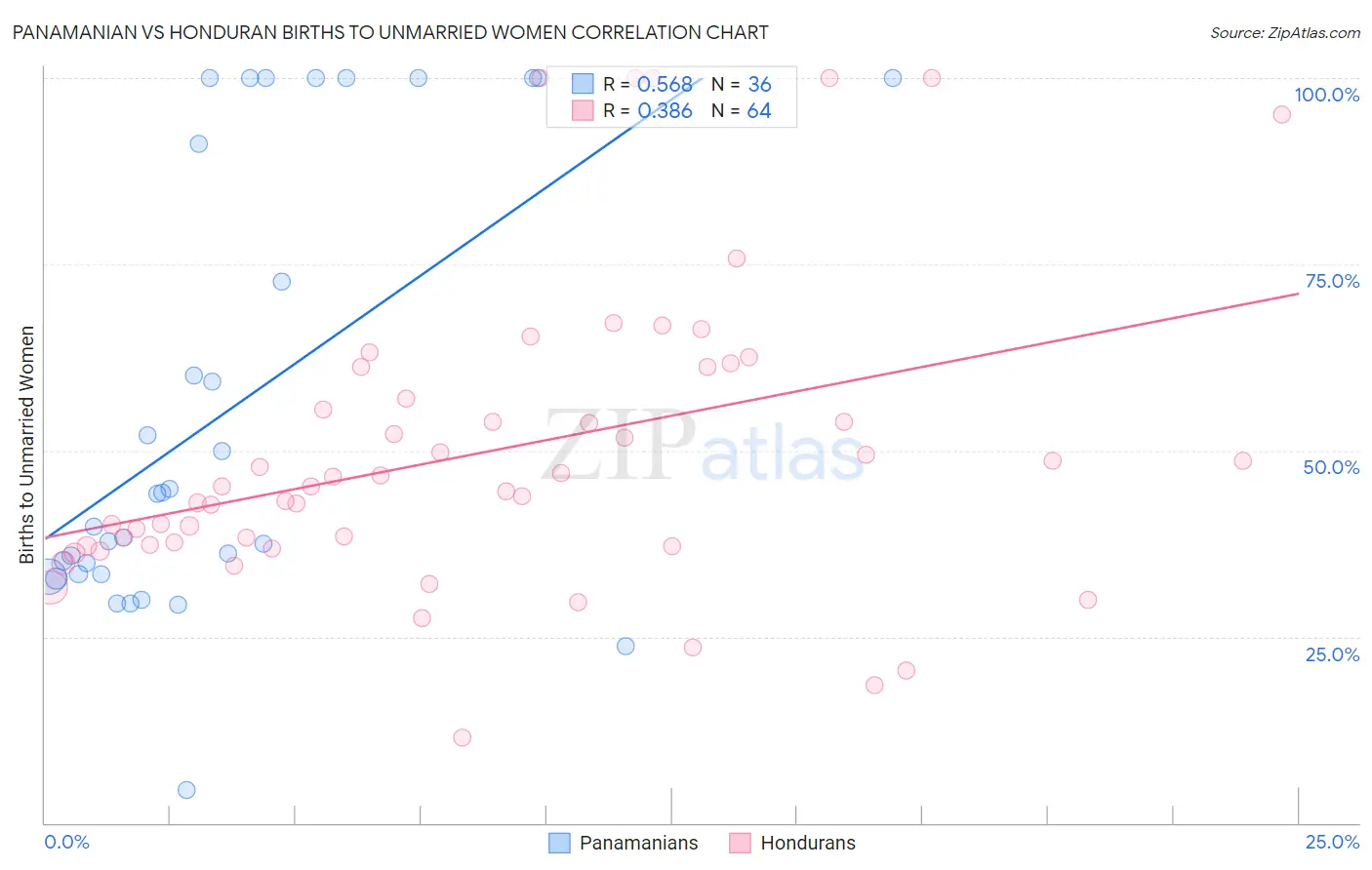 Panamanian vs Honduran Births to Unmarried Women