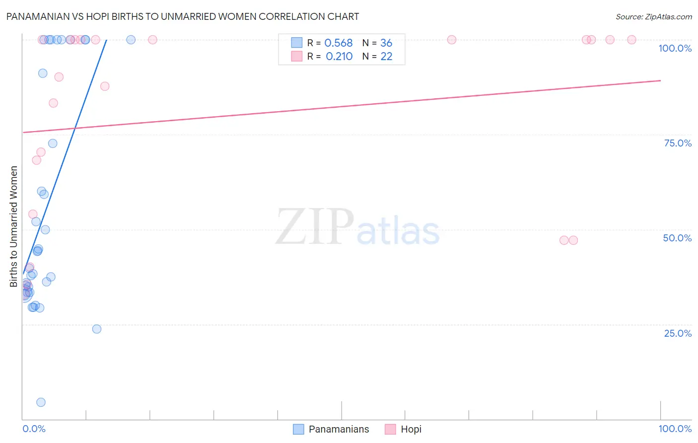 Panamanian vs Hopi Births to Unmarried Women