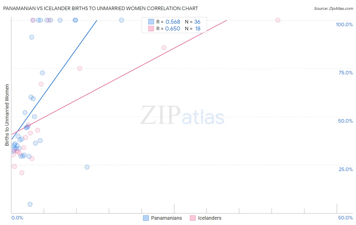 Panamanian vs Icelander Births to Unmarried Women