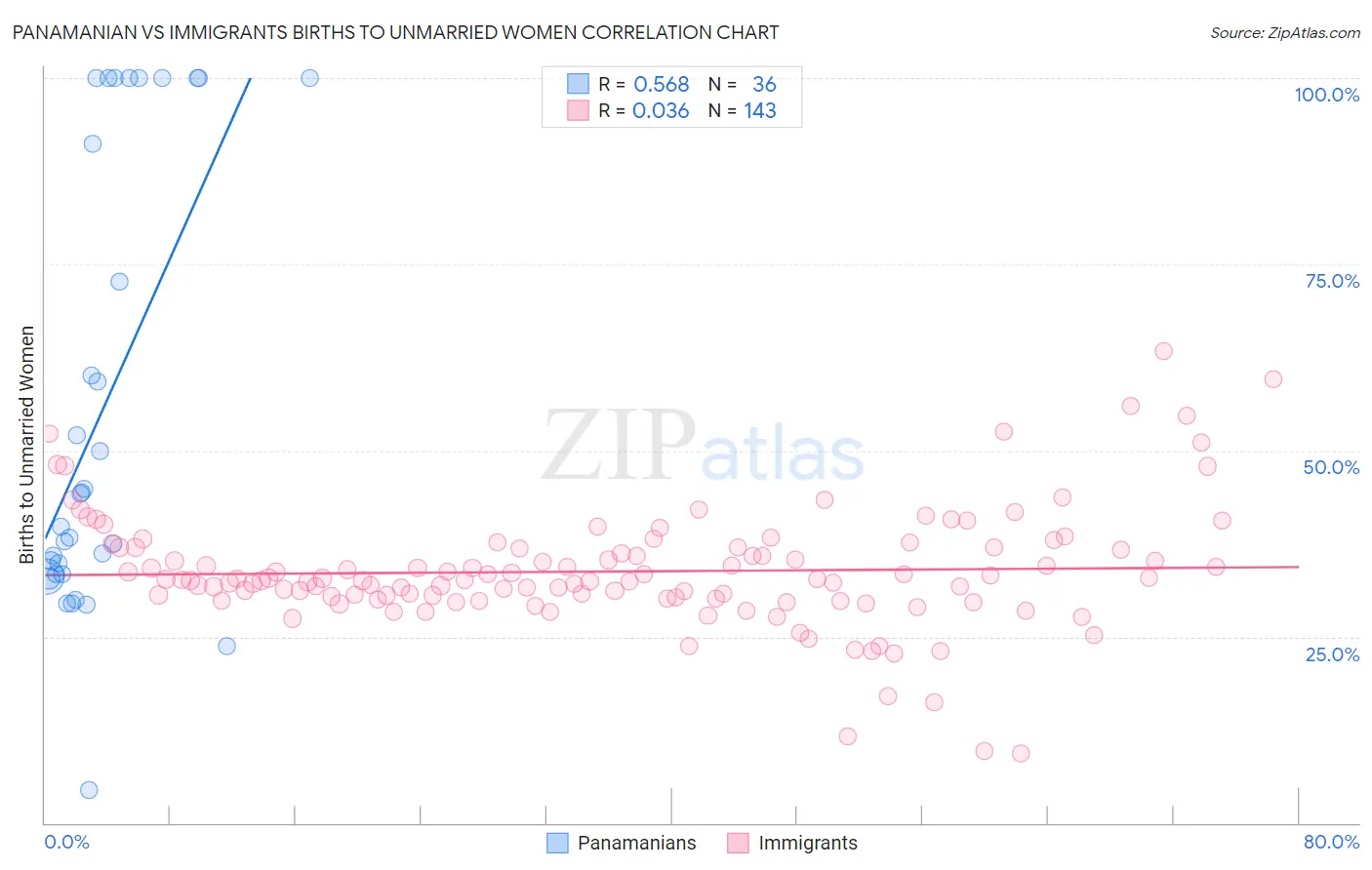 Panamanian vs Immigrants Births to Unmarried Women