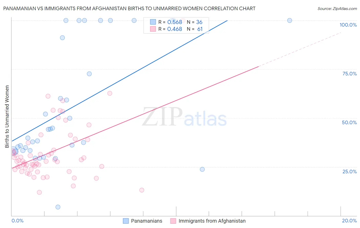 Panamanian vs Immigrants from Afghanistan Births to Unmarried Women