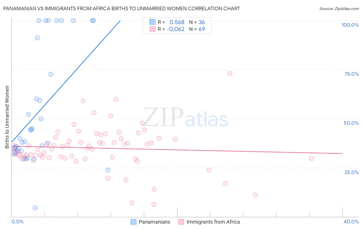 Panamanian vs Immigrants from Africa Births to Unmarried Women