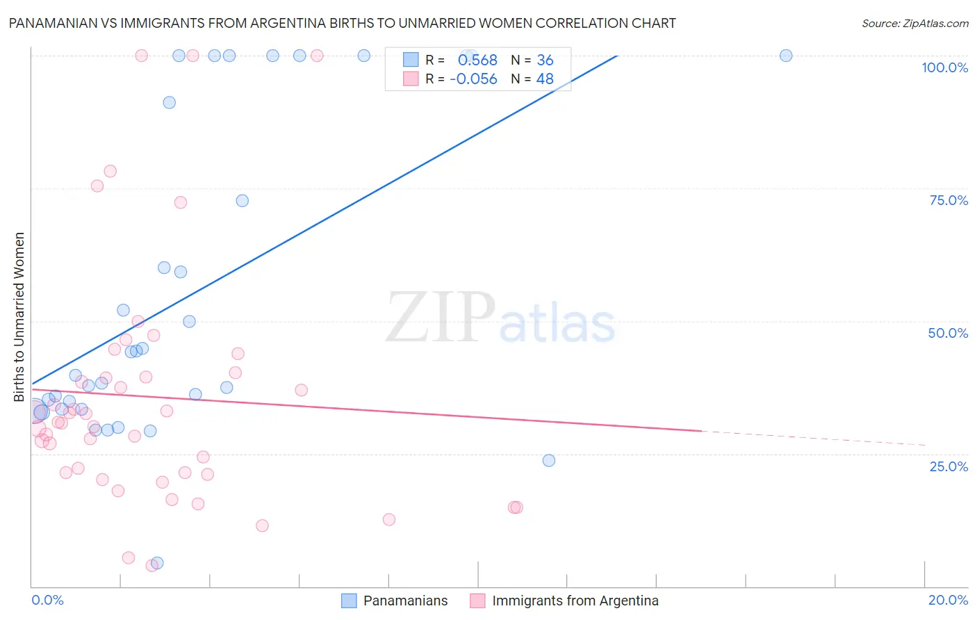 Panamanian vs Immigrants from Argentina Births to Unmarried Women