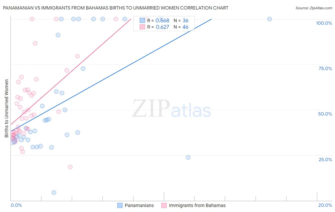 Panamanian vs Immigrants from Bahamas Births to Unmarried Women