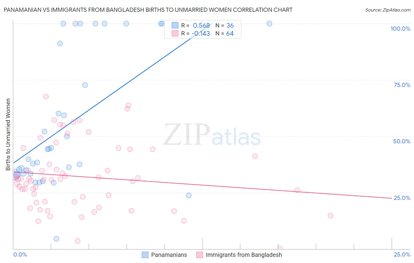Panamanian vs Immigrants from Bangladesh Births to Unmarried Women