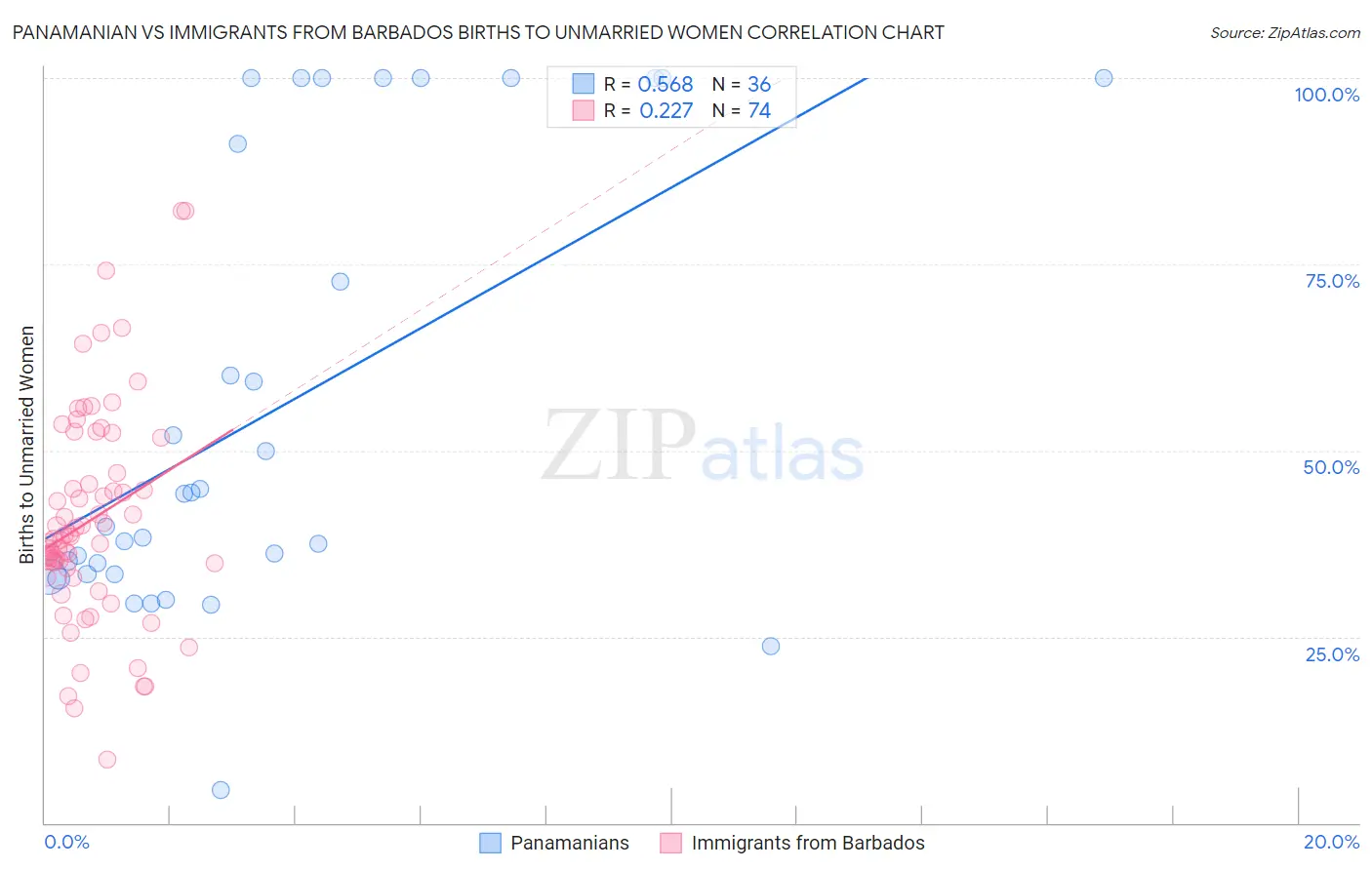Panamanian vs Immigrants from Barbados Births to Unmarried Women