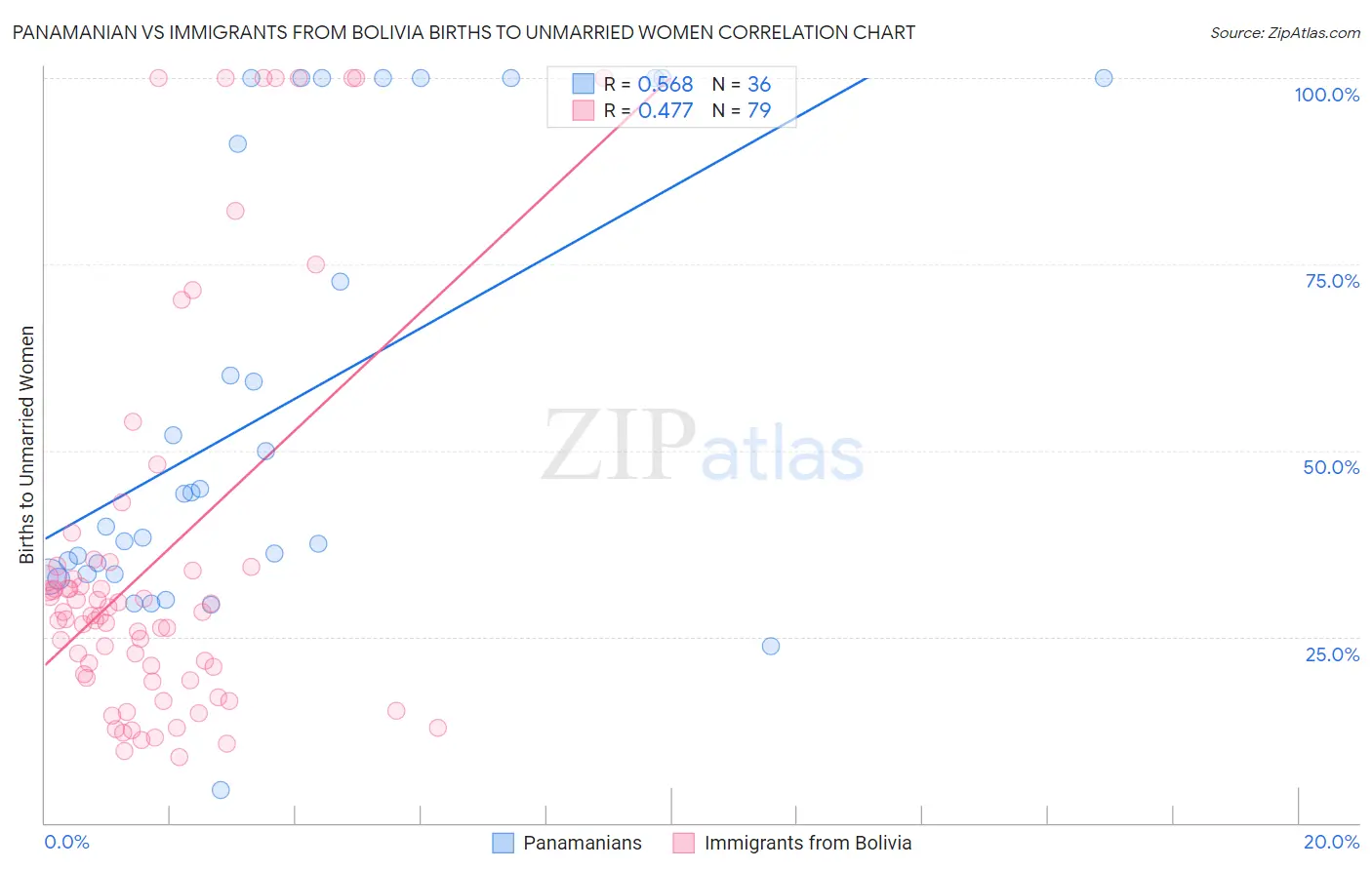 Panamanian vs Immigrants from Bolivia Births to Unmarried Women