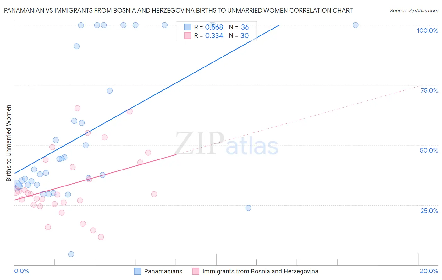 Panamanian vs Immigrants from Bosnia and Herzegovina Births to Unmarried Women