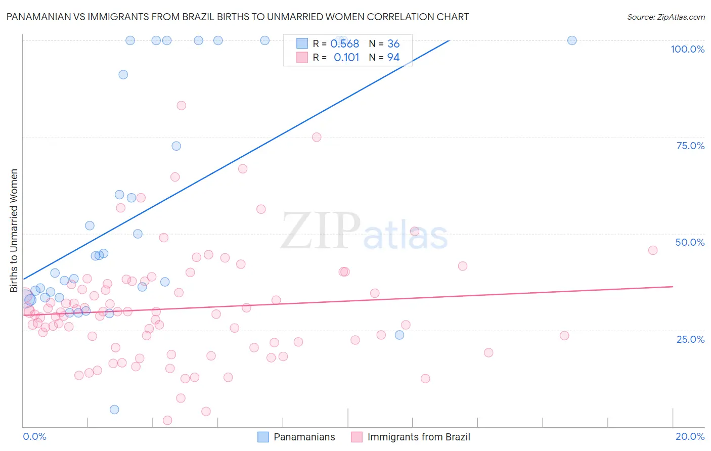 Panamanian vs Immigrants from Brazil Births to Unmarried Women